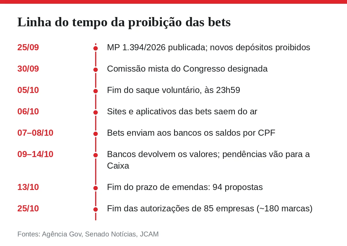 Linha do tempo da proibição das bets